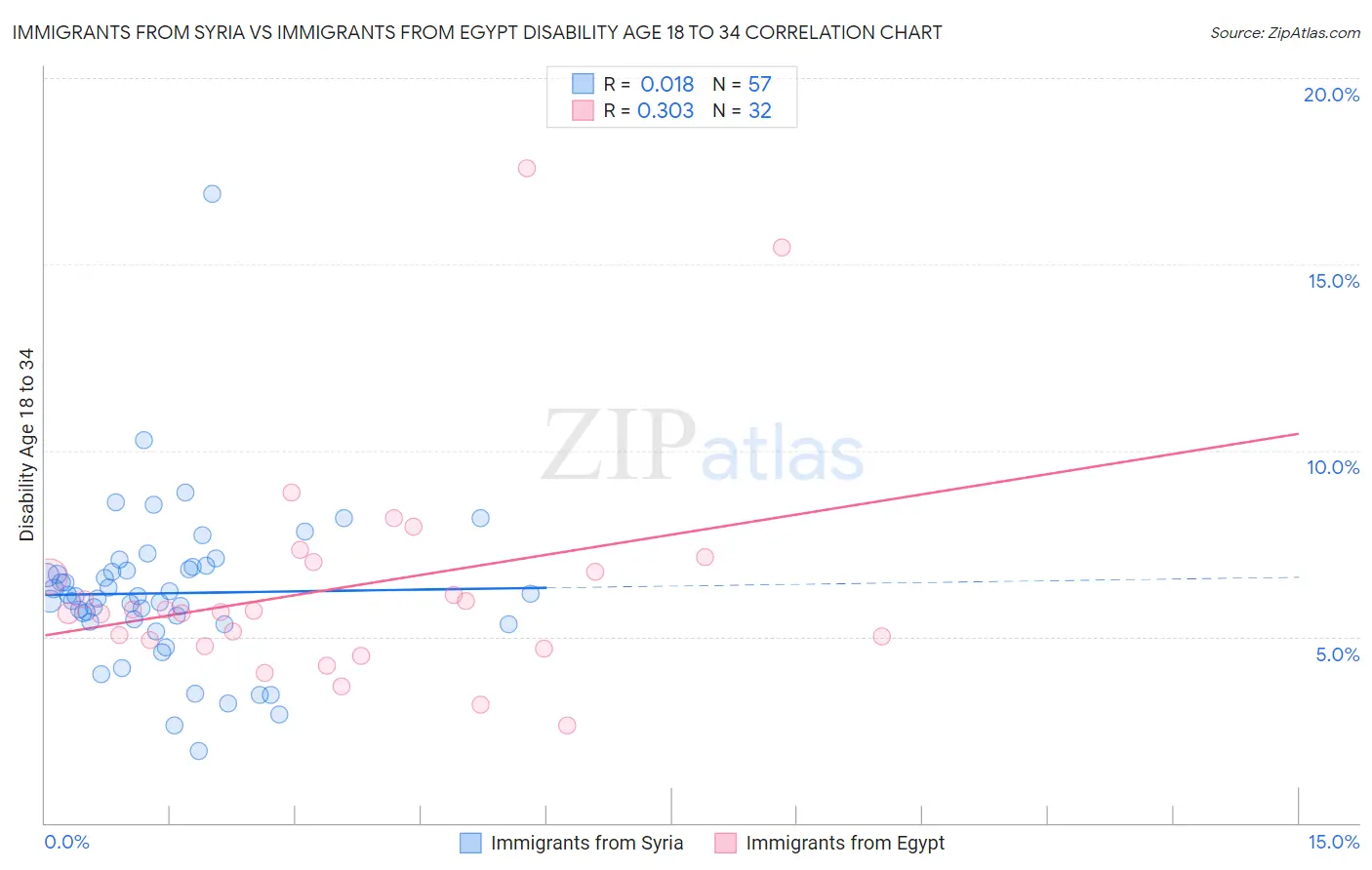 Immigrants from Syria vs Immigrants from Egypt Disability Age 18 to 34
