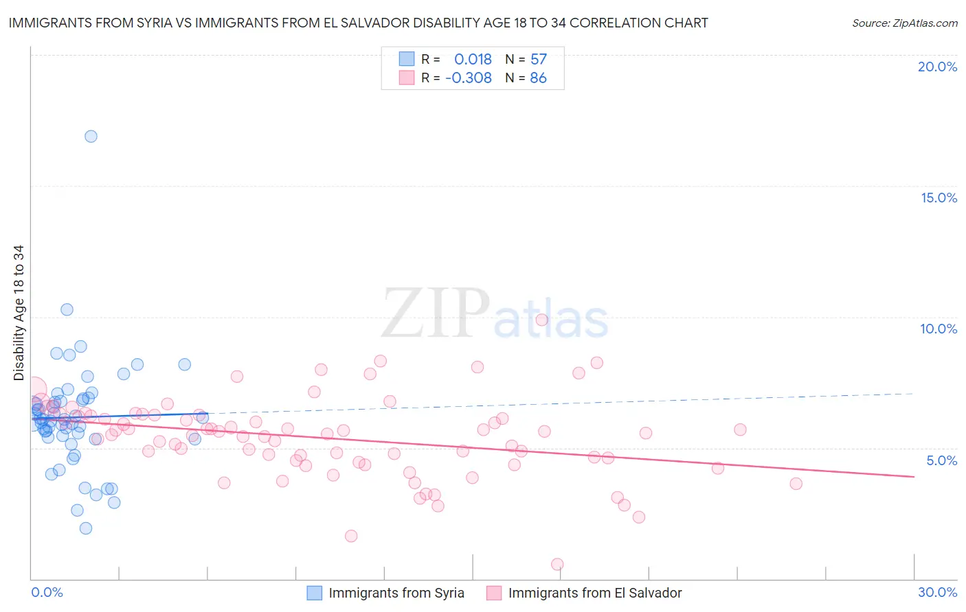 Immigrants from Syria vs Immigrants from El Salvador Disability Age 18 to 34