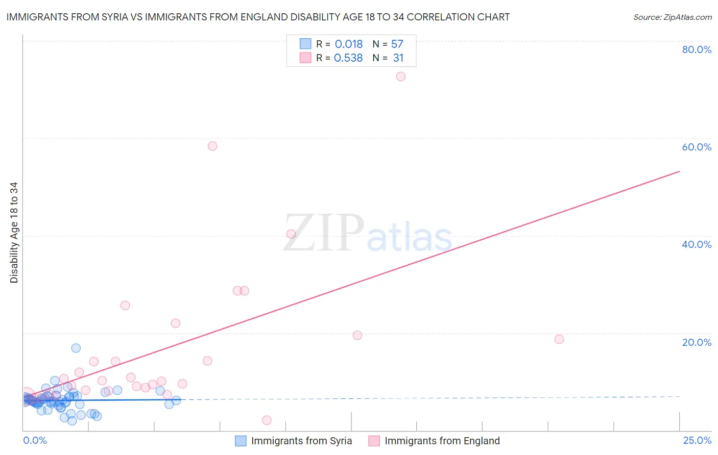 Immigrants from Syria vs Immigrants from England Disability Age 18 to 34