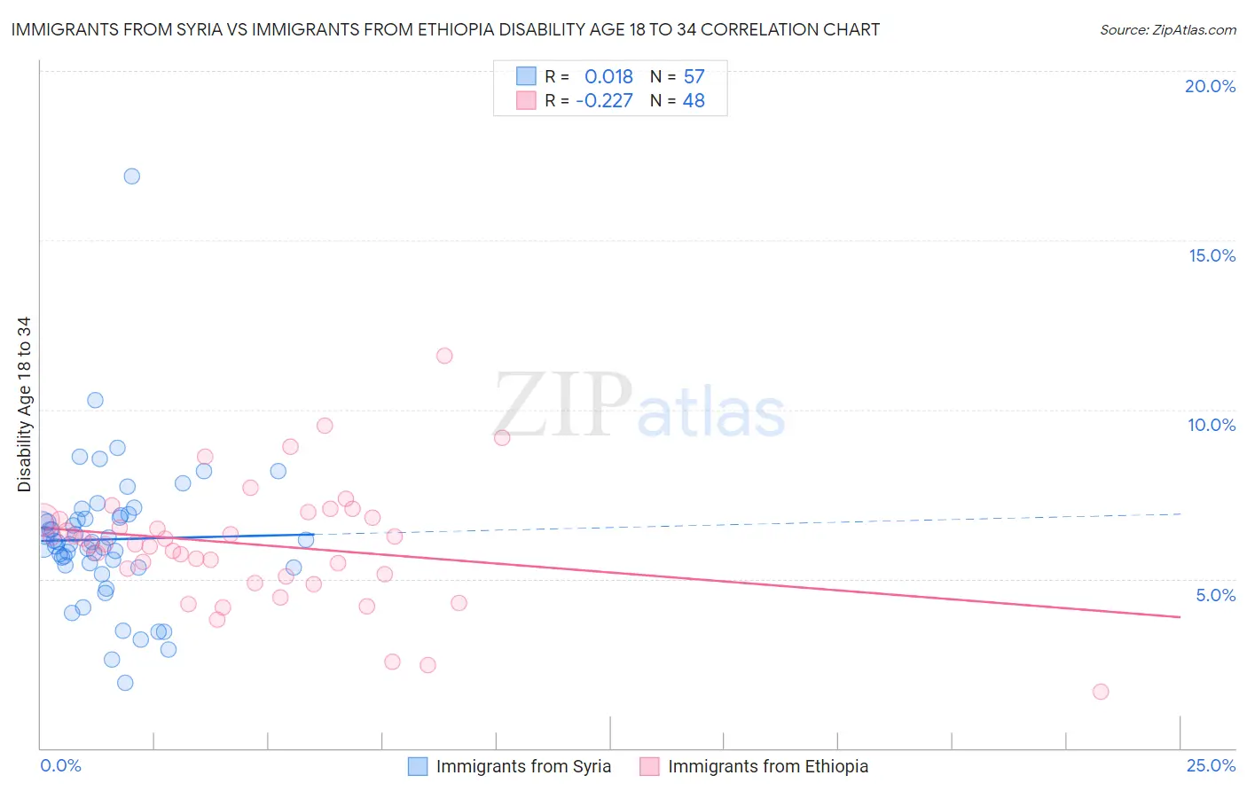 Immigrants from Syria vs Immigrants from Ethiopia Disability Age 18 to 34