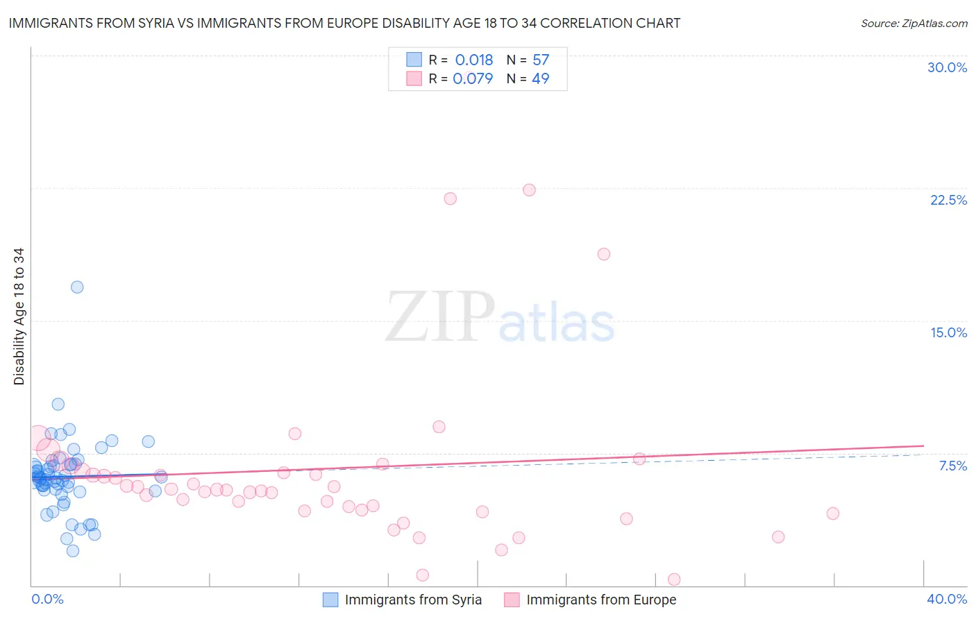 Immigrants from Syria vs Immigrants from Europe Disability Age 18 to 34