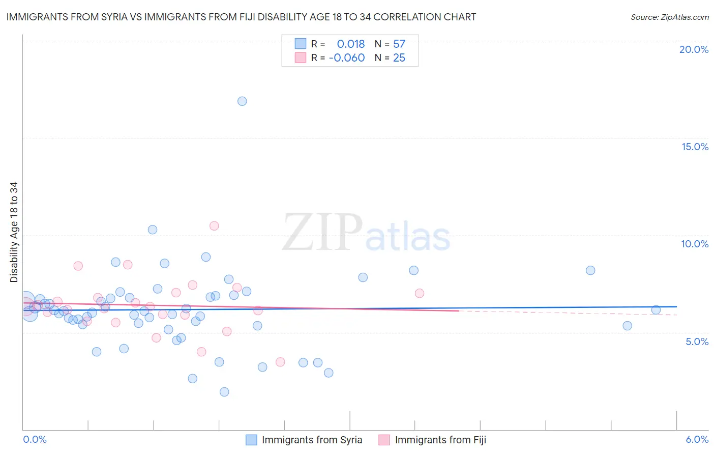 Immigrants from Syria vs Immigrants from Fiji Disability Age 18 to 34