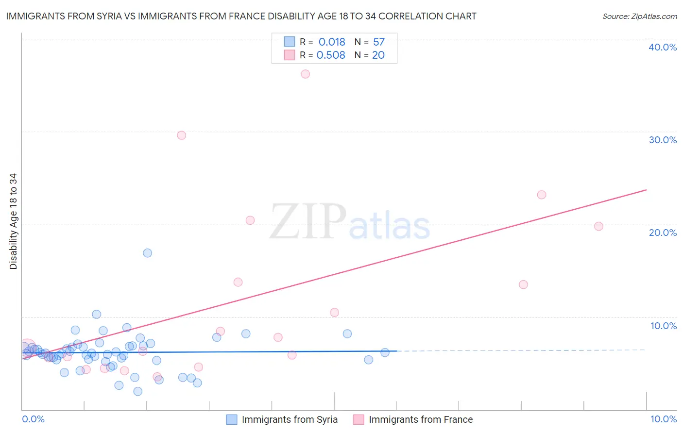 Immigrants from Syria vs Immigrants from France Disability Age 18 to 34