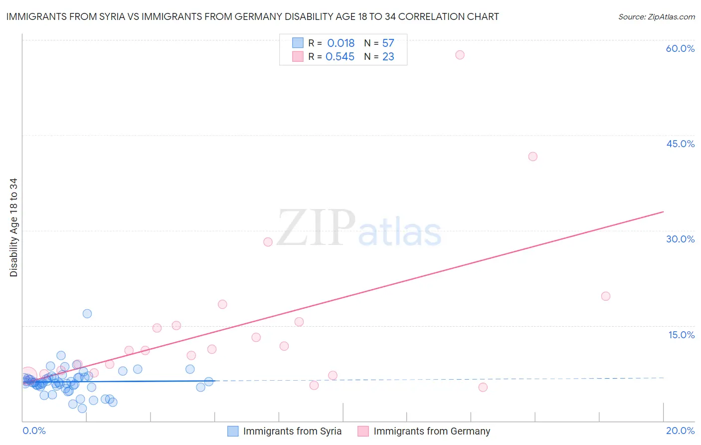 Immigrants from Syria vs Immigrants from Germany Disability Age 18 to 34