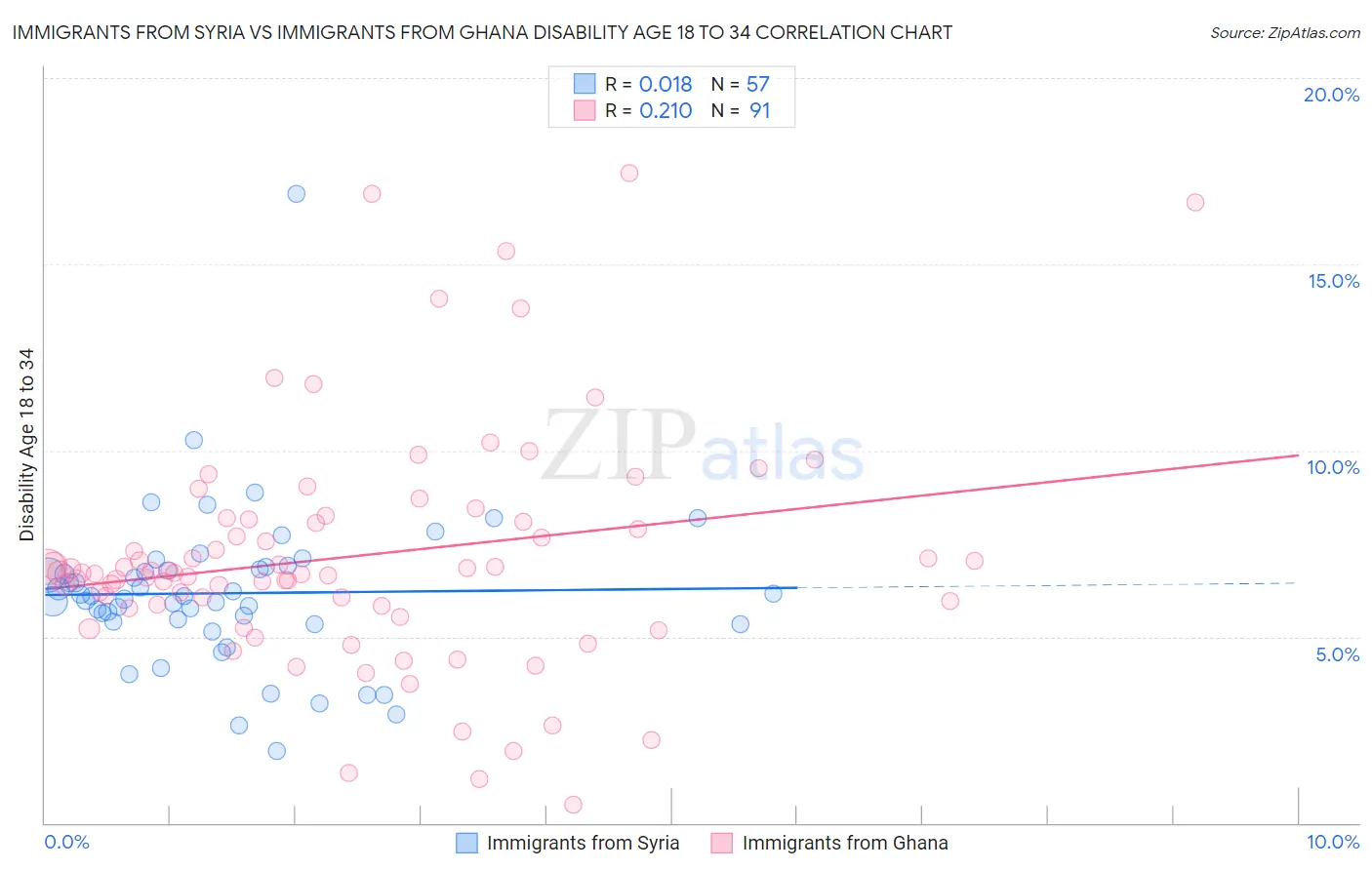 Immigrants from Syria vs Immigrants from Ghana Disability Age 18 to 34