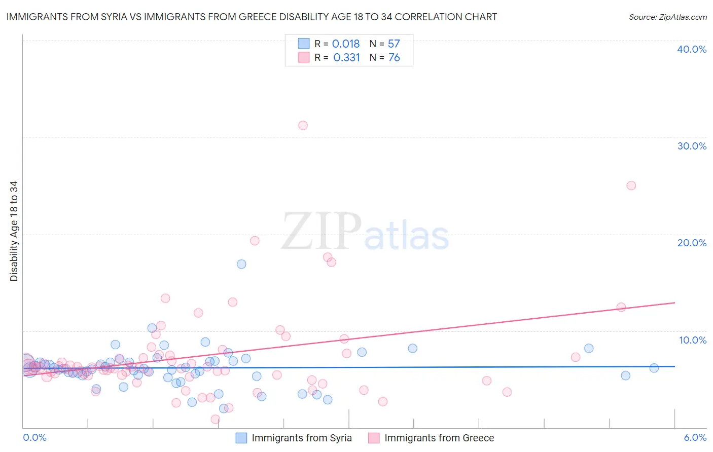 Immigrants from Syria vs Immigrants from Greece Disability Age 18 to 34