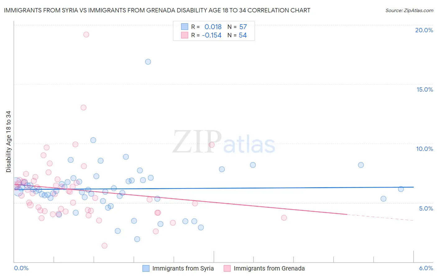 Immigrants from Syria vs Immigrants from Grenada Disability Age 18 to 34