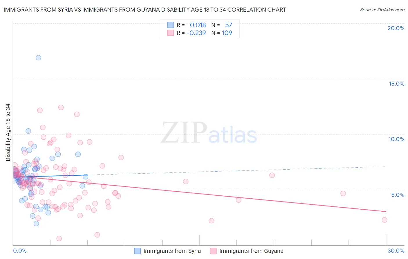 Immigrants from Syria vs Immigrants from Guyana Disability Age 18 to 34