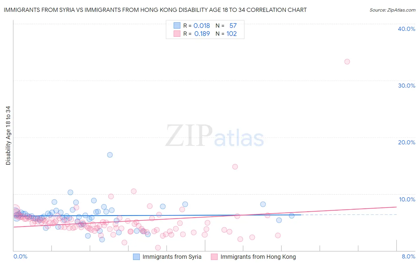 Immigrants from Syria vs Immigrants from Hong Kong Disability Age 18 to 34