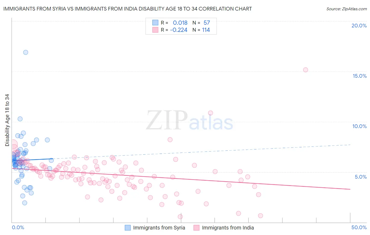 Immigrants from Syria vs Immigrants from India Disability Age 18 to 34