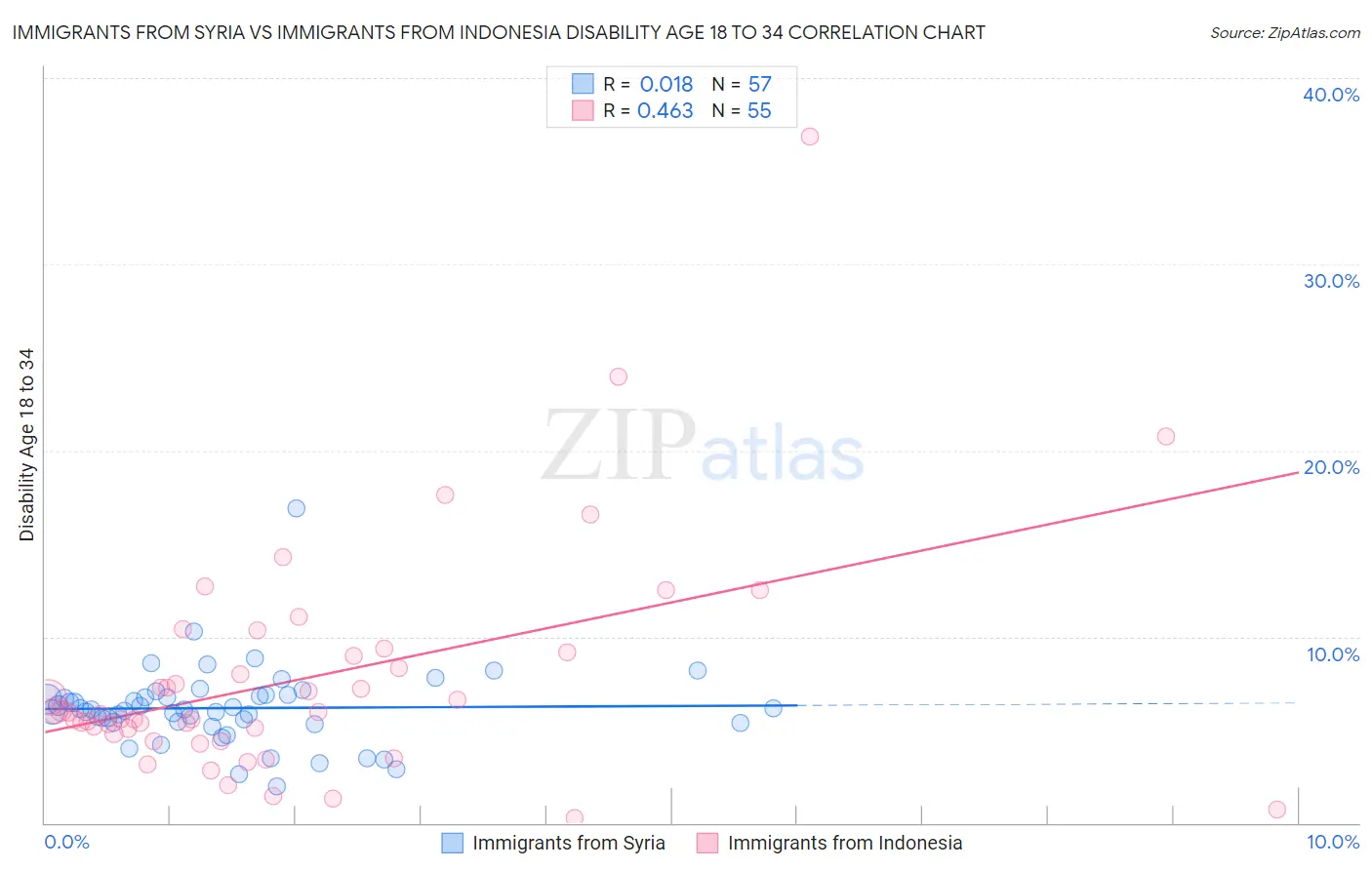 Immigrants from Syria vs Immigrants from Indonesia Disability Age 18 to 34
