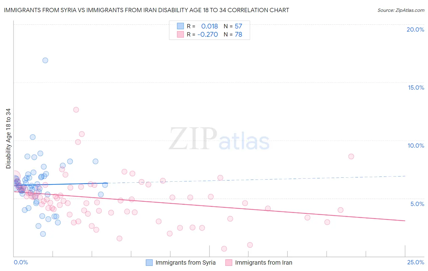 Immigrants from Syria vs Immigrants from Iran Disability Age 18 to 34