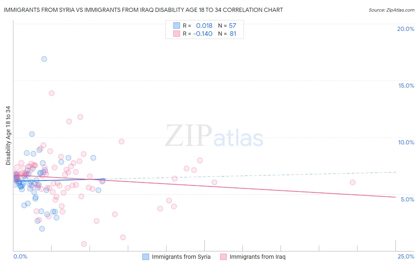Immigrants from Syria vs Immigrants from Iraq Disability Age 18 to 34