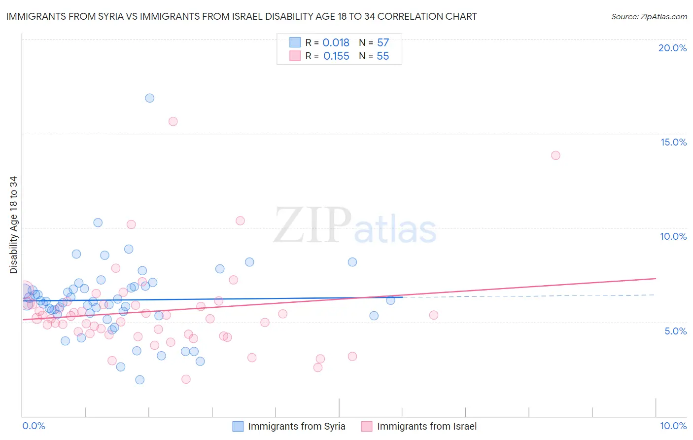 Immigrants from Syria vs Immigrants from Israel Disability Age 18 to 34