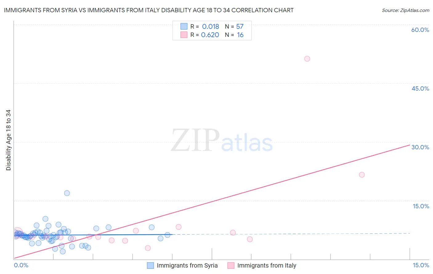 Immigrants from Syria vs Immigrants from Italy Disability Age 18 to 34