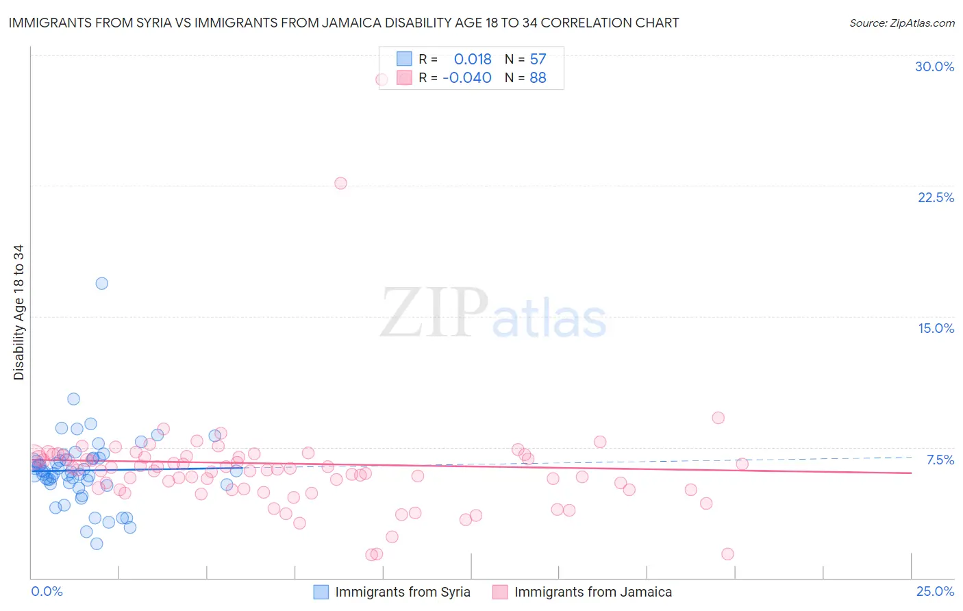 Immigrants from Syria vs Immigrants from Jamaica Disability Age 18 to 34