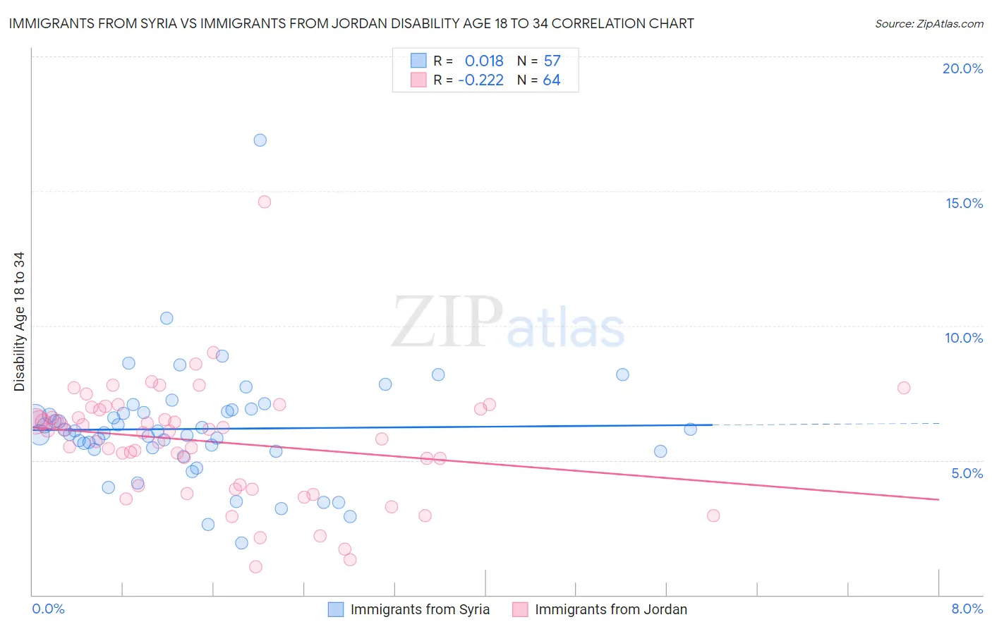Immigrants from Syria vs Immigrants from Jordan Disability Age 18 to 34