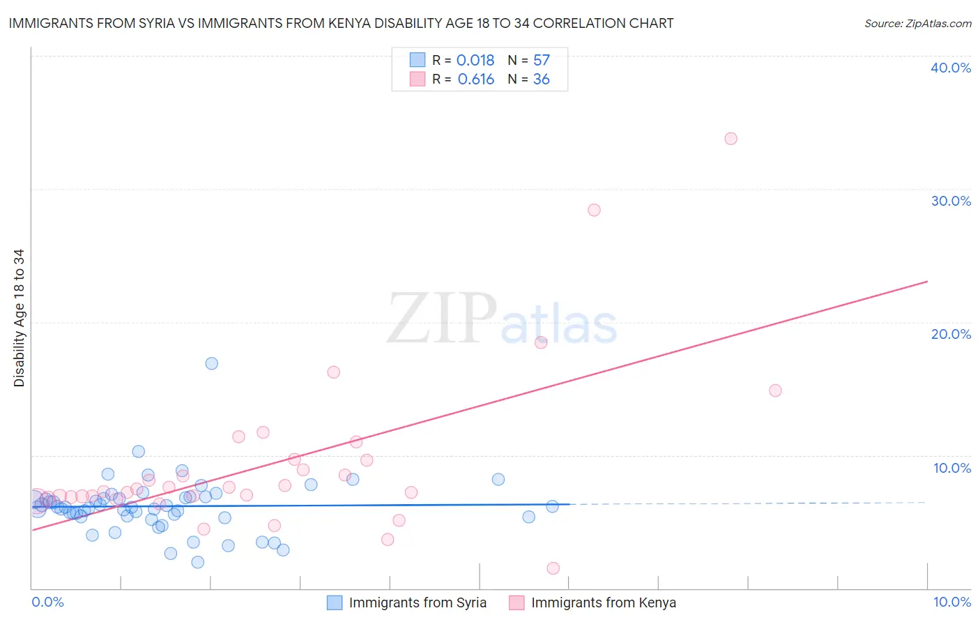 Immigrants from Syria vs Immigrants from Kenya Disability Age 18 to 34