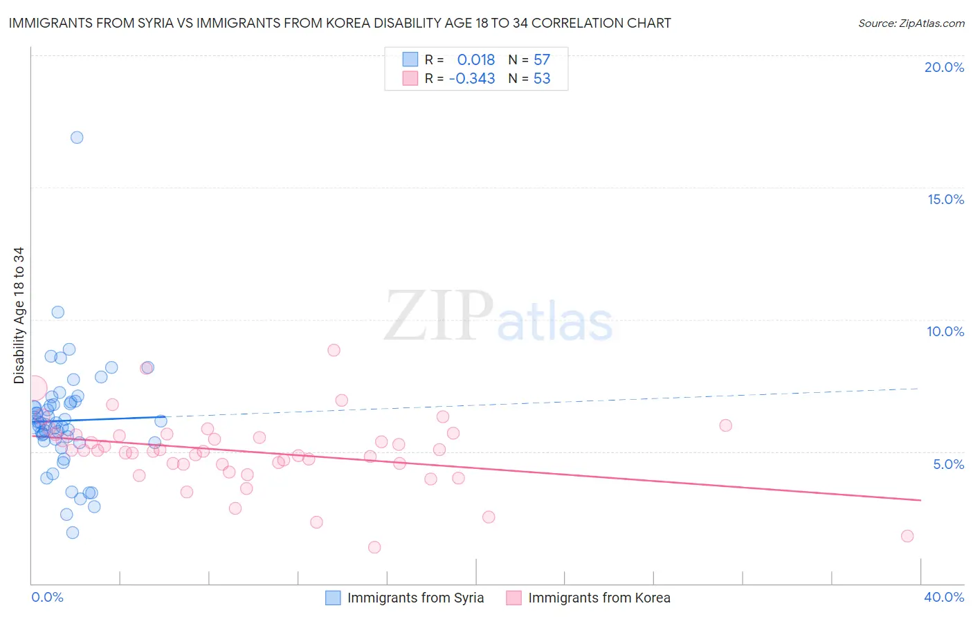 Immigrants from Syria vs Immigrants from Korea Disability Age 18 to 34