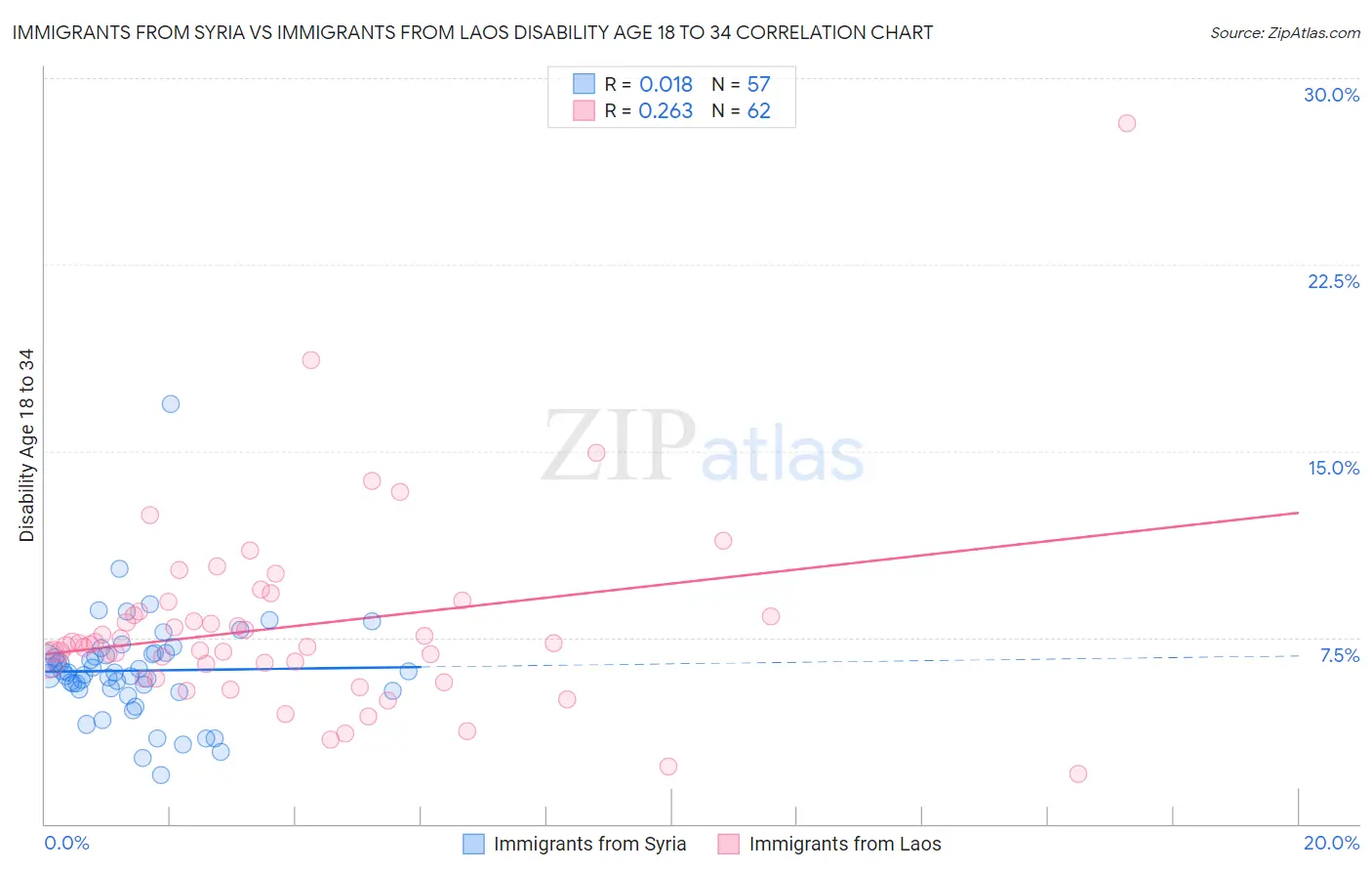 Immigrants from Syria vs Immigrants from Laos Disability Age 18 to 34