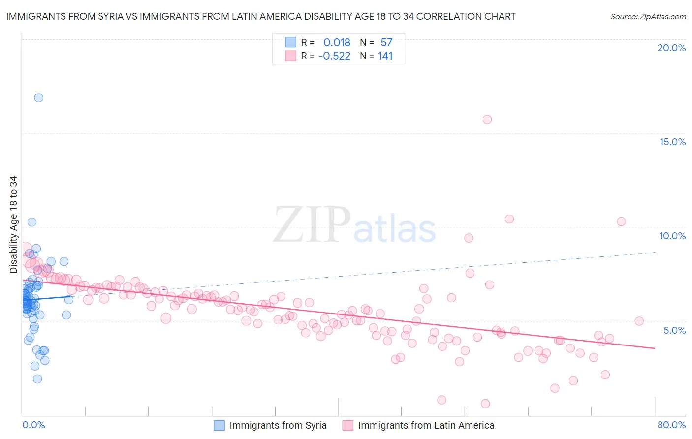 Immigrants from Syria vs Immigrants from Latin America Disability Age 18 to 34