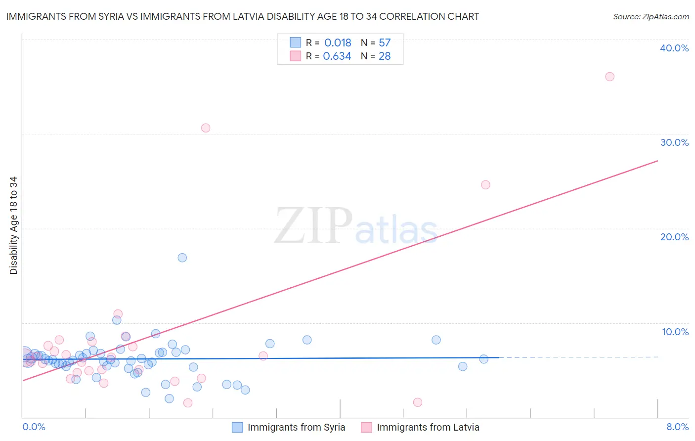 Immigrants from Syria vs Immigrants from Latvia Disability Age 18 to 34