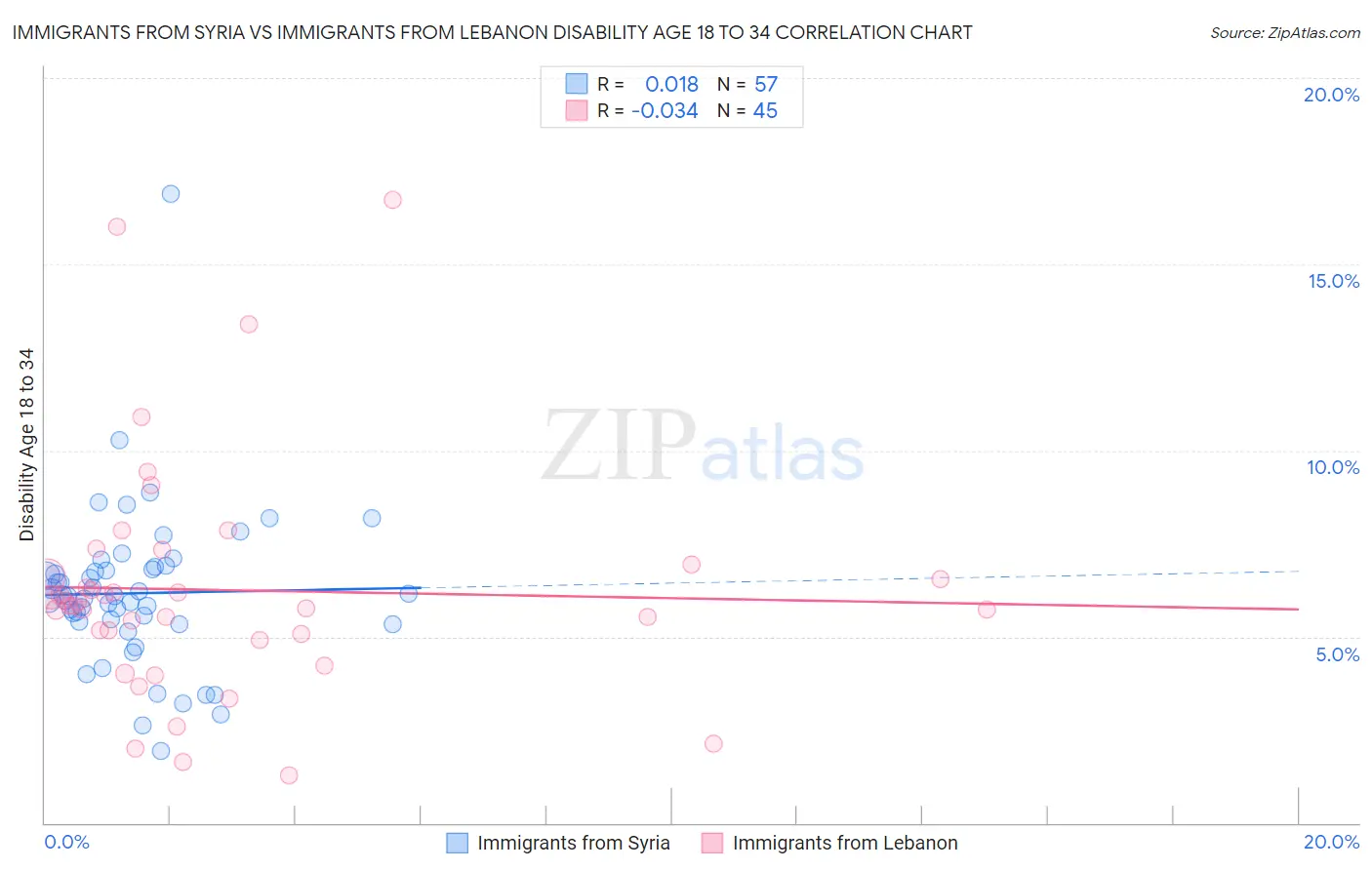 Immigrants from Syria vs Immigrants from Lebanon Disability Age 18 to 34