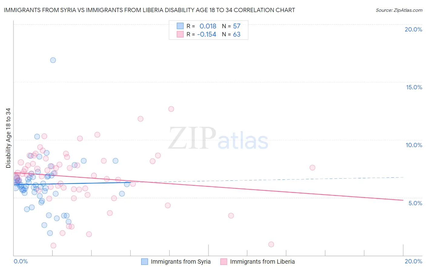 Immigrants from Syria vs Immigrants from Liberia Disability Age 18 to 34
