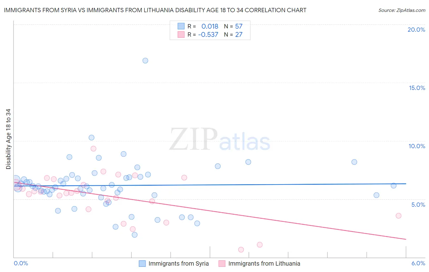 Immigrants from Syria vs Immigrants from Lithuania Disability Age 18 to 34