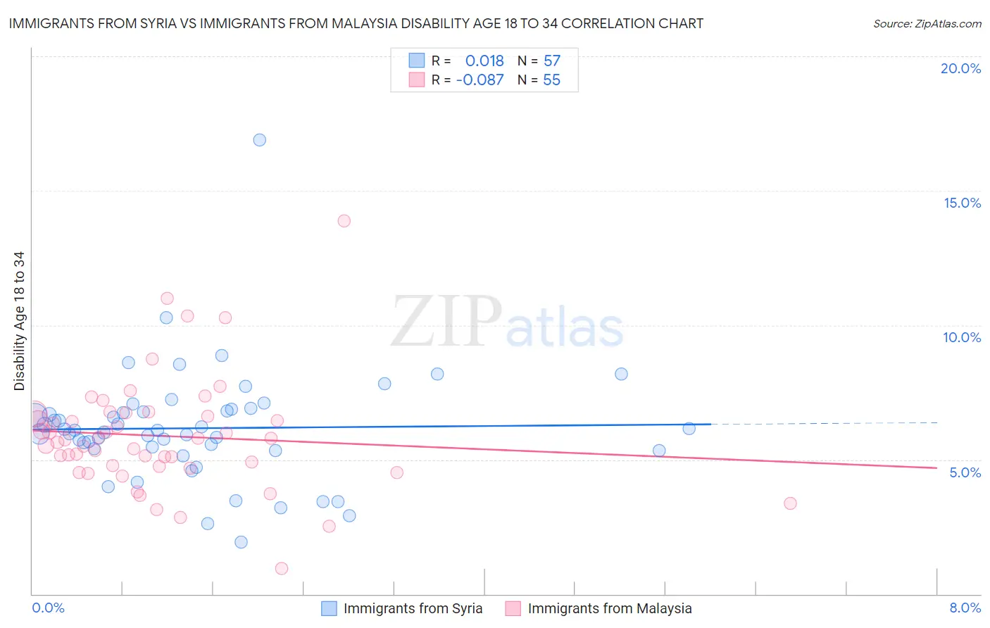 Immigrants from Syria vs Immigrants from Malaysia Disability Age 18 to 34