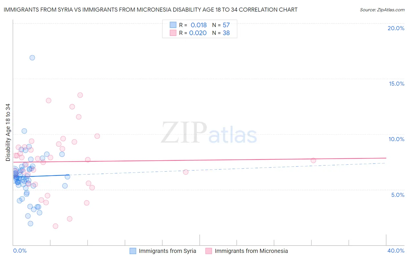 Immigrants from Syria vs Immigrants from Micronesia Disability Age 18 to 34