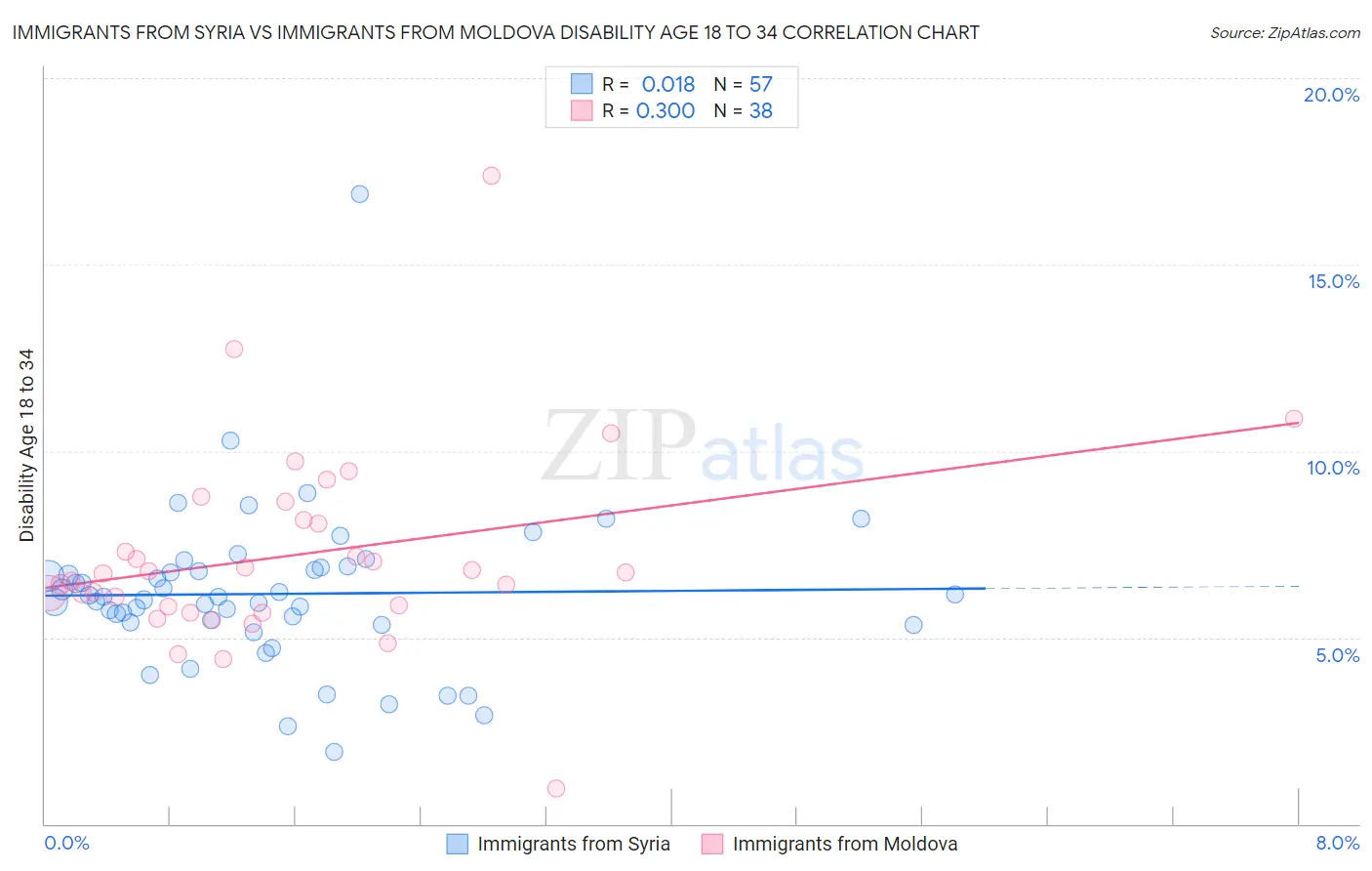 Immigrants from Syria vs Immigrants from Moldova Disability Age 18 to 34