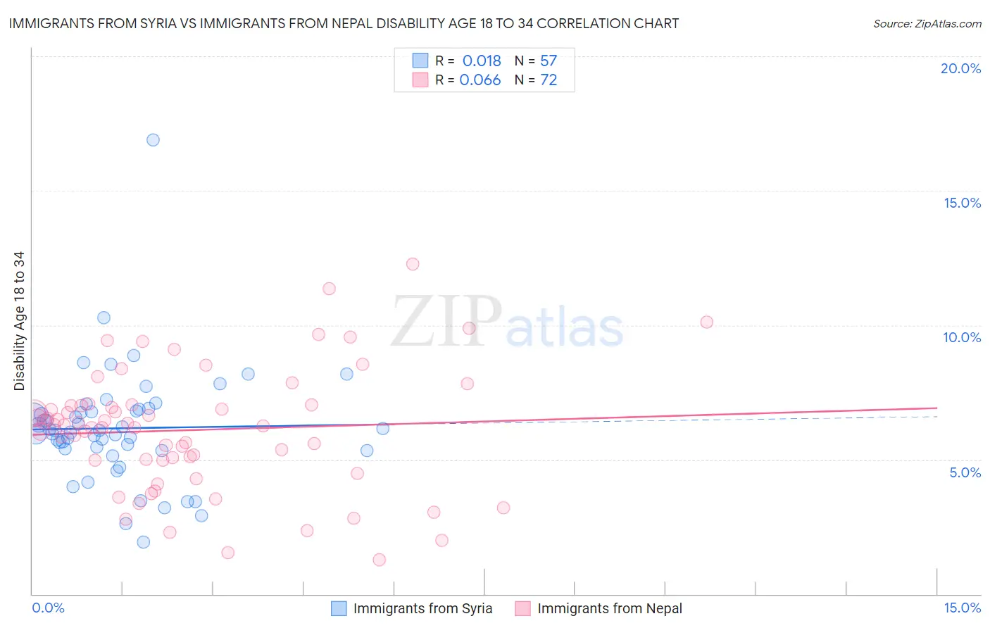 Immigrants from Syria vs Immigrants from Nepal Disability Age 18 to 34