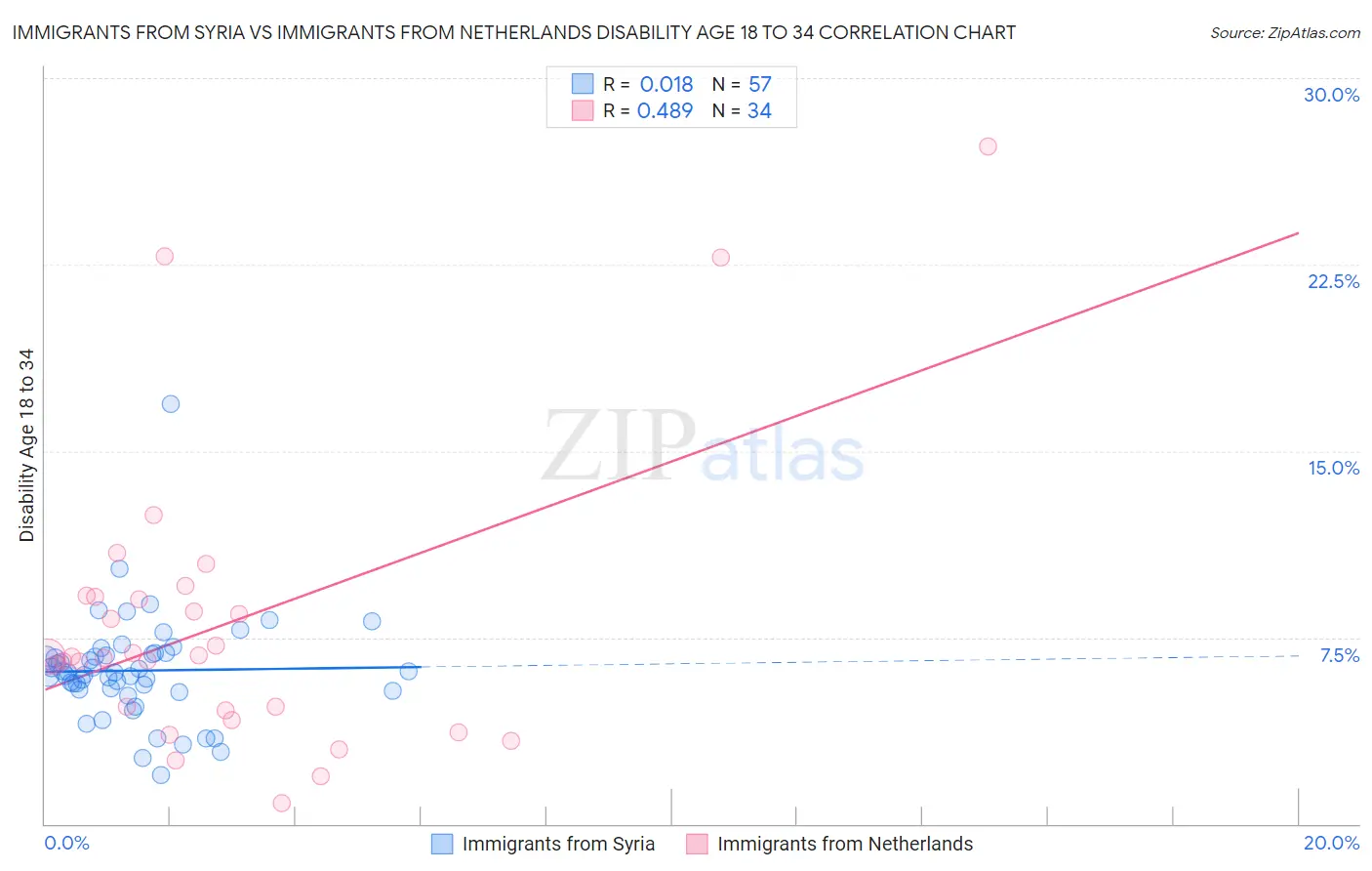 Immigrants from Syria vs Immigrants from Netherlands Disability Age 18 to 34