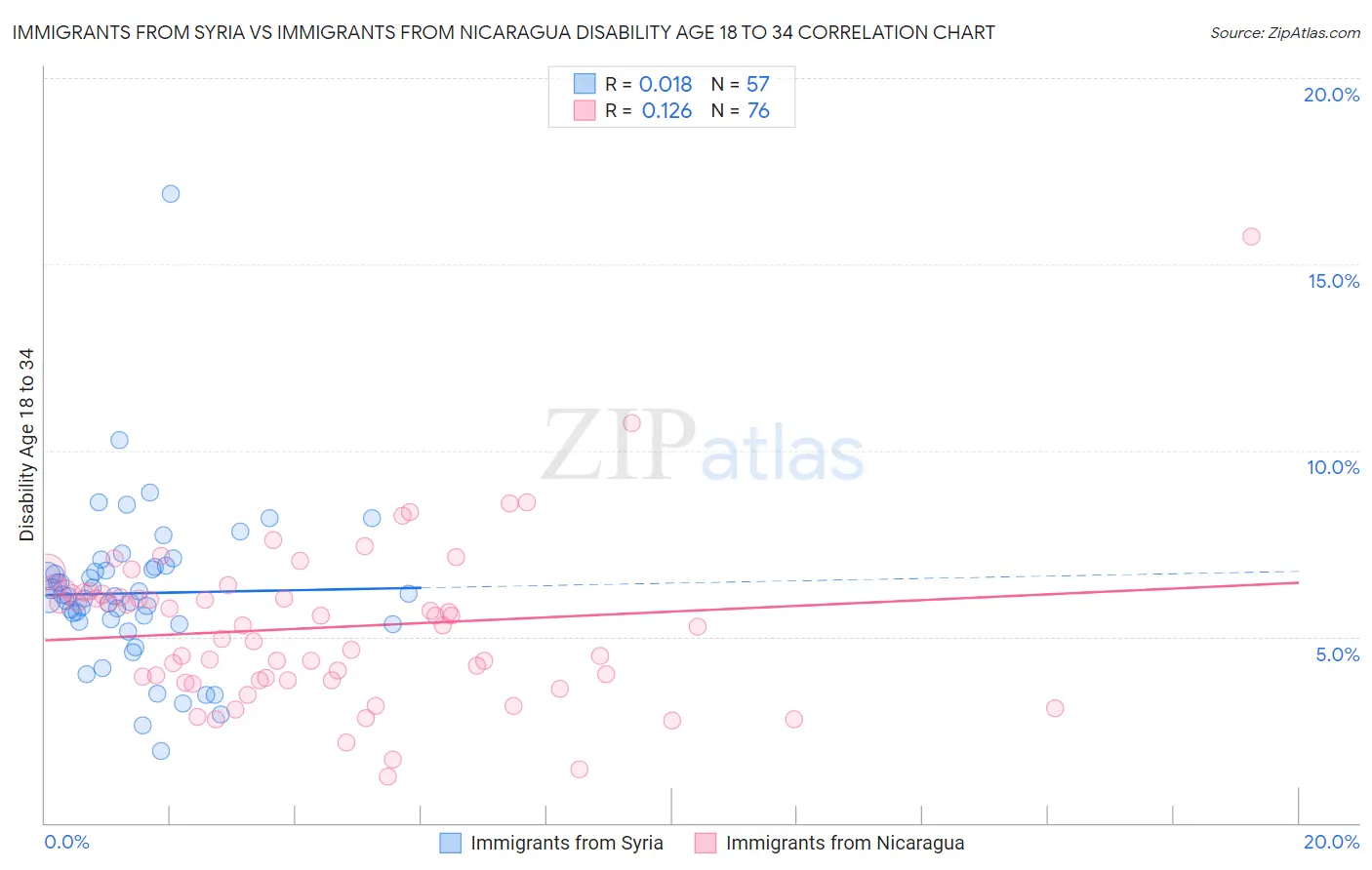 Immigrants from Syria vs Immigrants from Nicaragua Disability Age 18 to 34