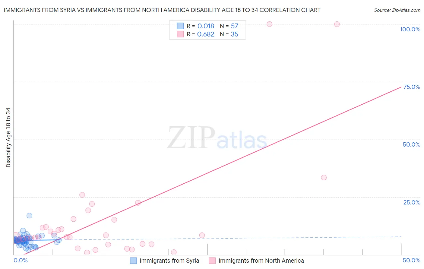 Immigrants from Syria vs Immigrants from North America Disability Age 18 to 34