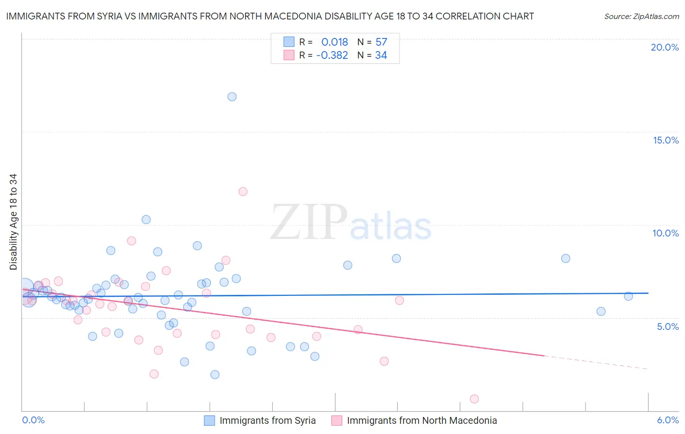 Immigrants from Syria vs Immigrants from North Macedonia Disability Age 18 to 34