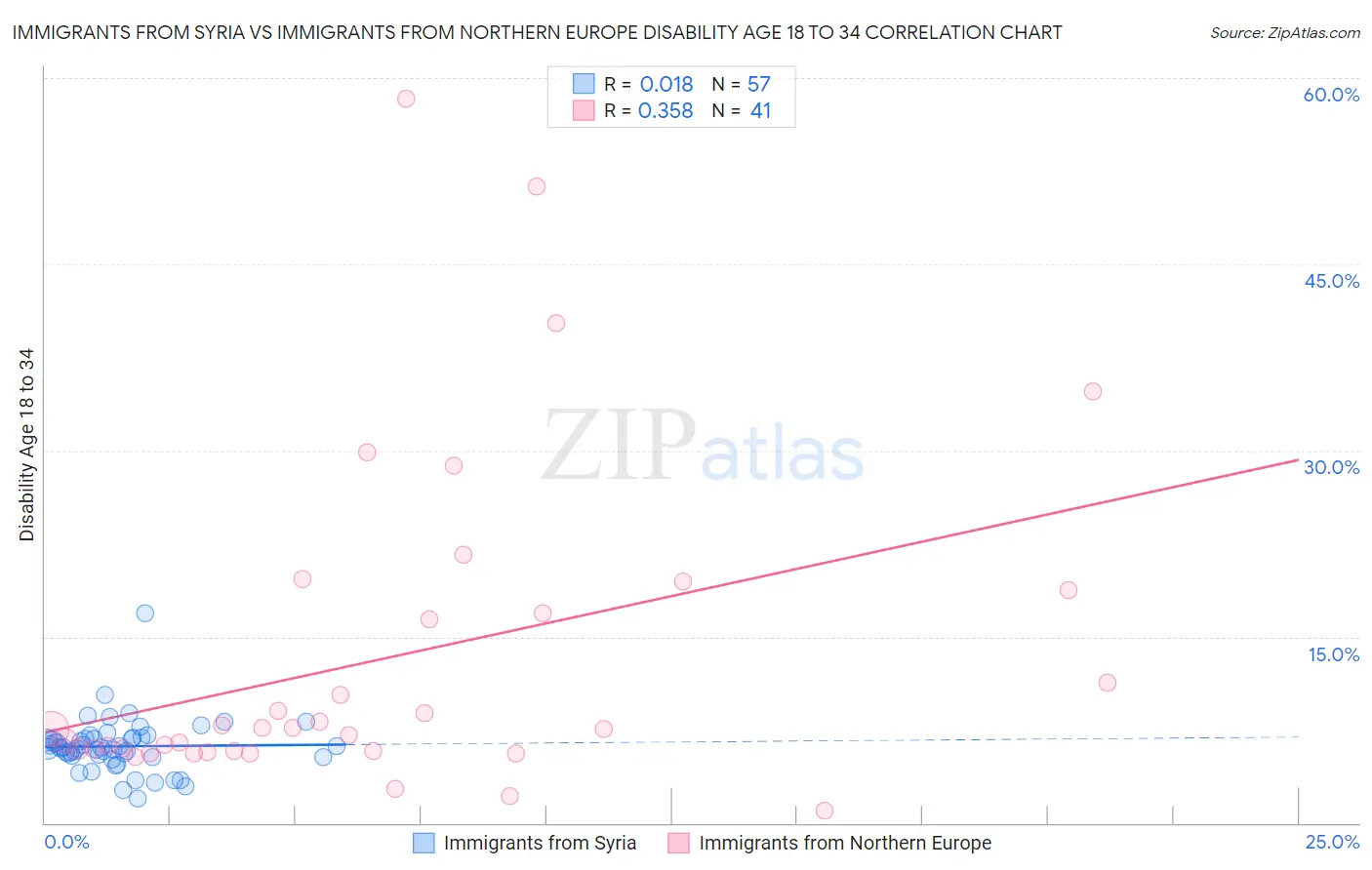 Immigrants from Syria vs Immigrants from Northern Europe Disability Age 18 to 34