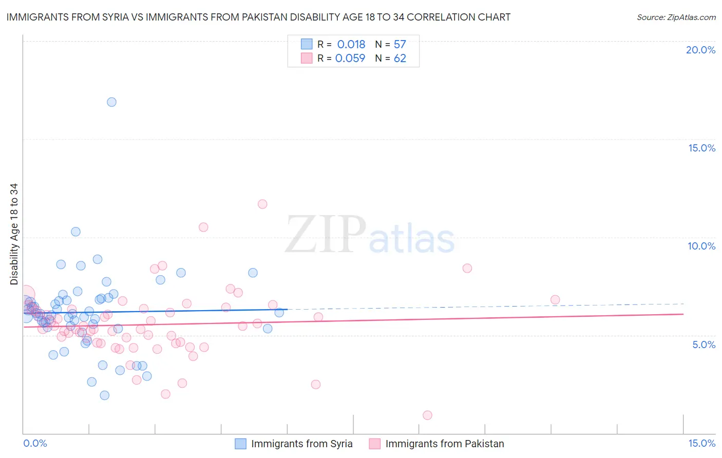 Immigrants from Syria vs Immigrants from Pakistan Disability Age 18 to 34