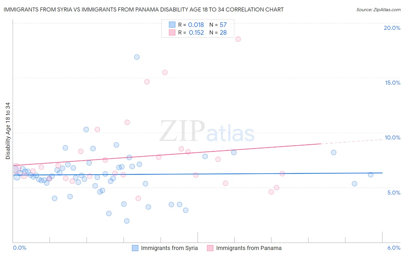Immigrants from Syria vs Immigrants from Panama Disability Age 18 to 34