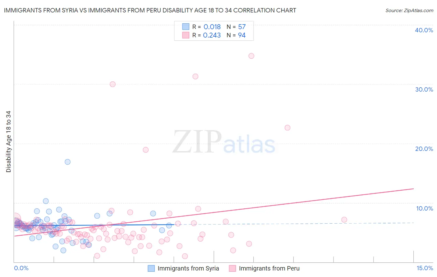 Immigrants from Syria vs Immigrants from Peru Disability Age 18 to 34