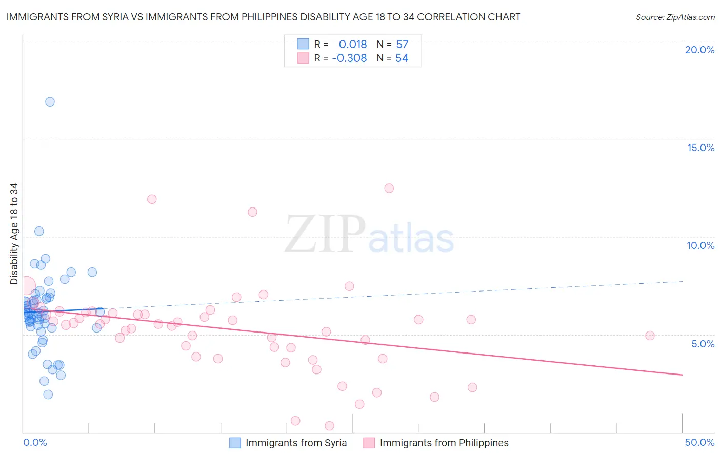 Immigrants from Syria vs Immigrants from Philippines Disability Age 18 to 34