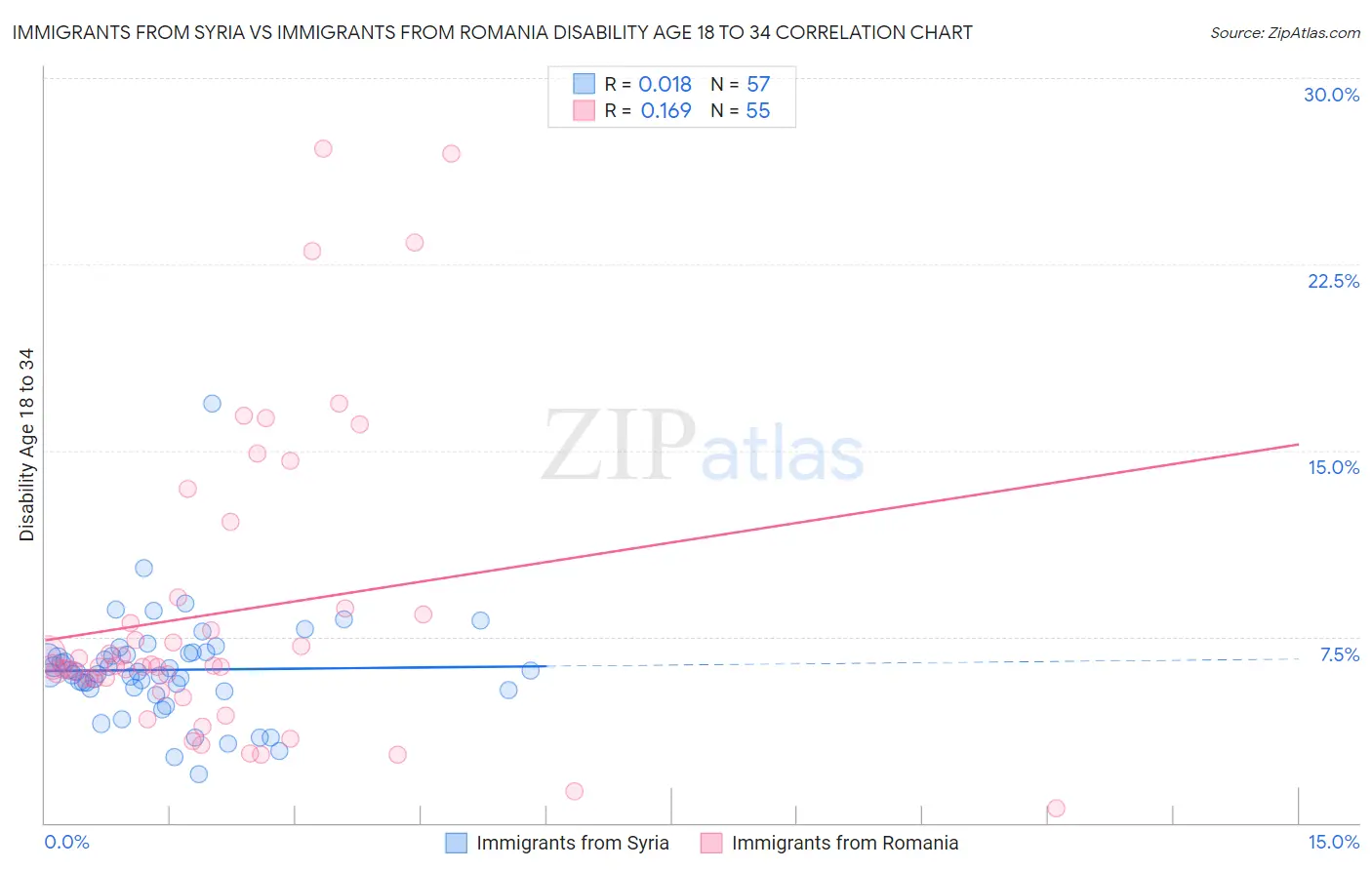 Immigrants from Syria vs Immigrants from Romania Disability Age 18 to 34