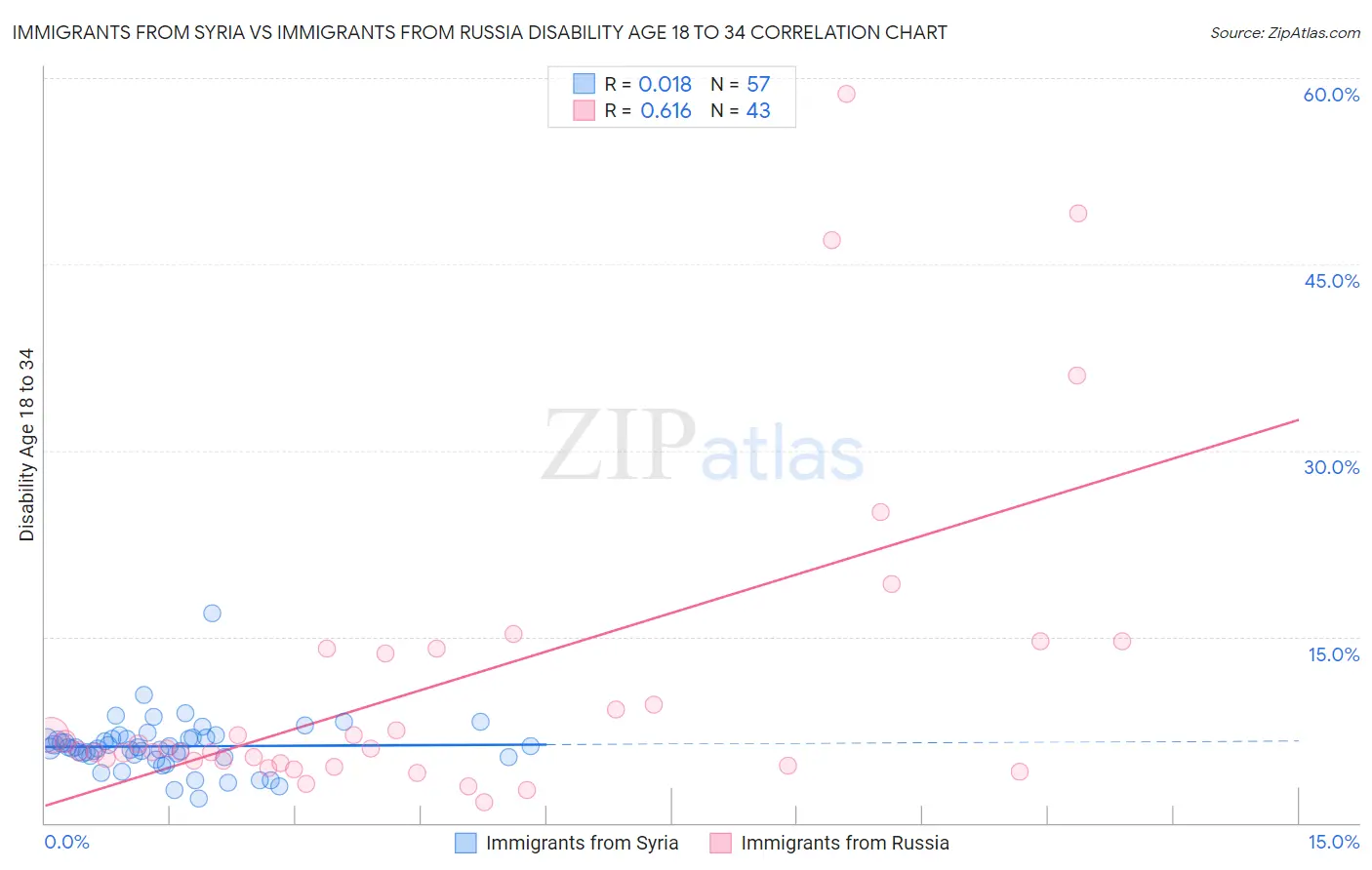 Immigrants from Syria vs Immigrants from Russia Disability Age 18 to 34