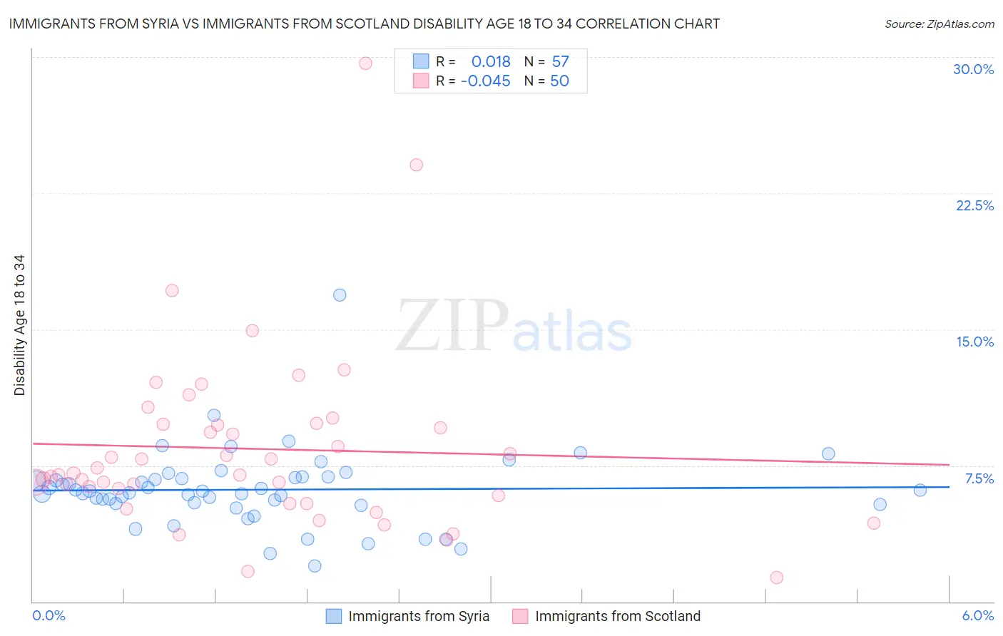 Immigrants from Syria vs Immigrants from Scotland Disability Age 18 to 34