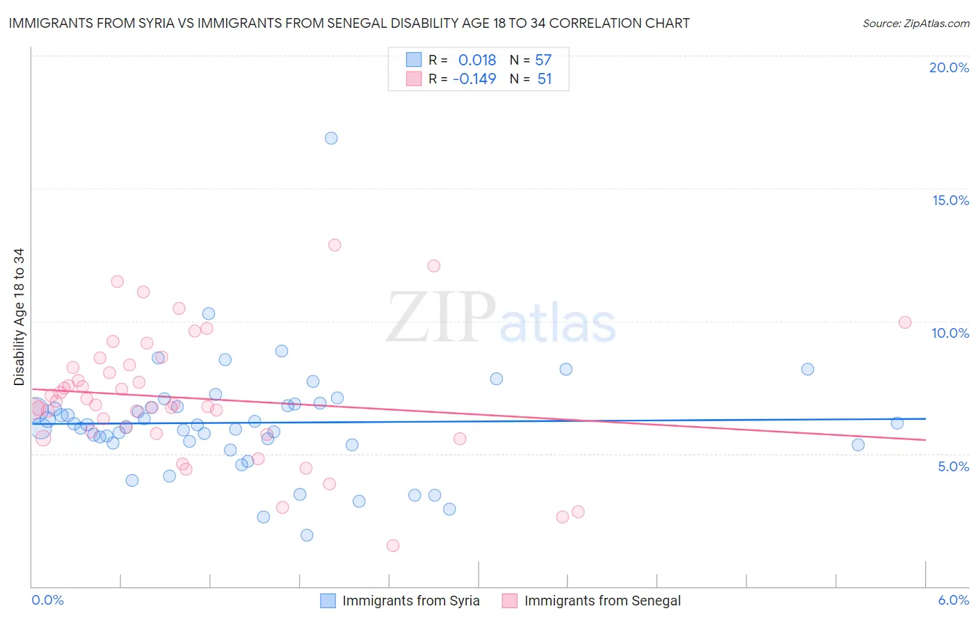 Immigrants from Syria vs Immigrants from Senegal Disability Age 18 to 34