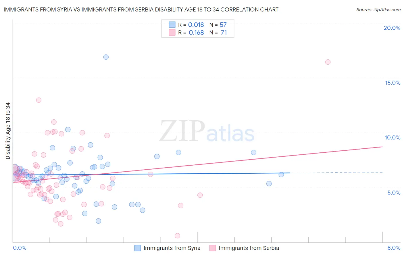 Immigrants from Syria vs Immigrants from Serbia Disability Age 18 to 34