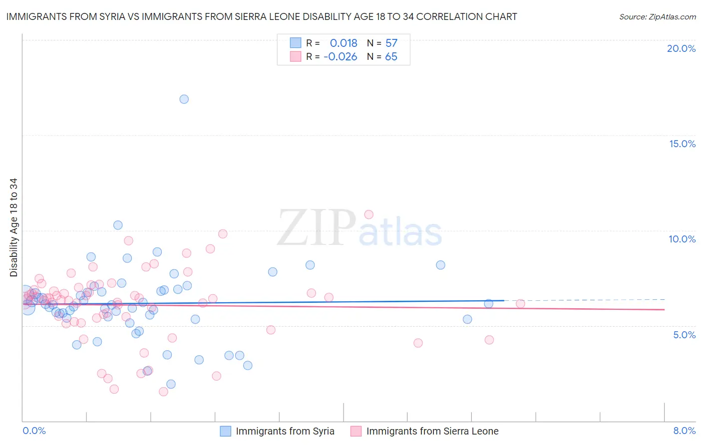 Immigrants from Syria vs Immigrants from Sierra Leone Disability Age 18 to 34