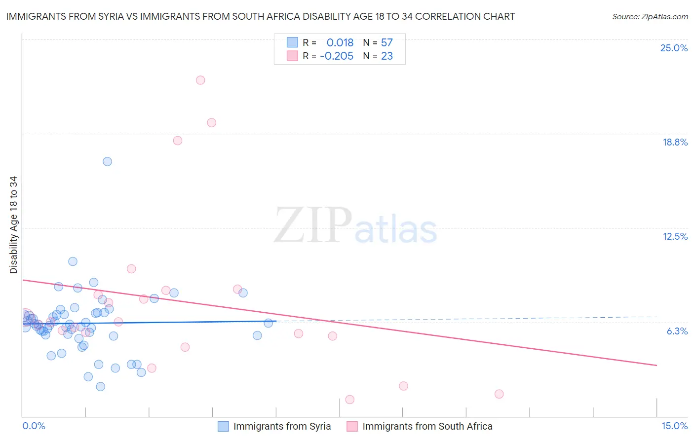 Immigrants from Syria vs Immigrants from South Africa Disability Age 18 to 34