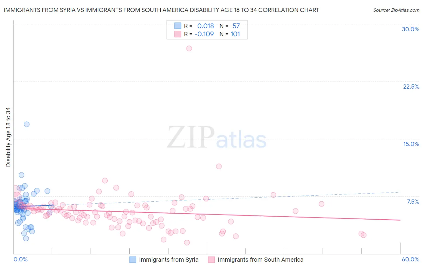 Immigrants from Syria vs Immigrants from South America Disability Age 18 to 34